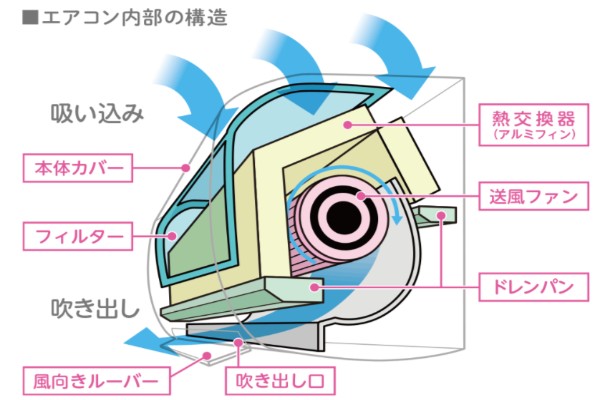 エアコンの内部構造