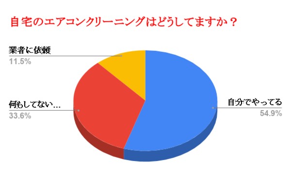 自宅のエアコンクリーニングどうしてる？アンケート結果