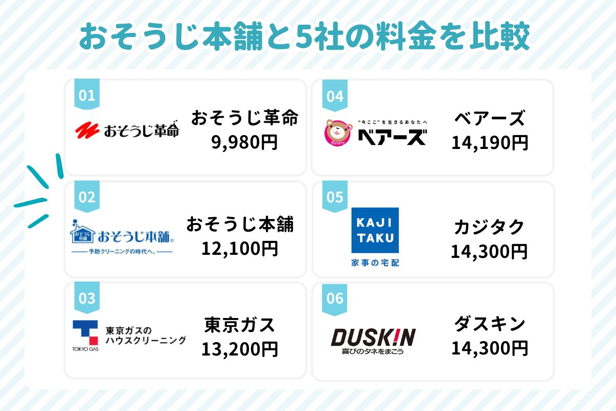 おそうじ本舗は高い？人気サービスを他社と比較