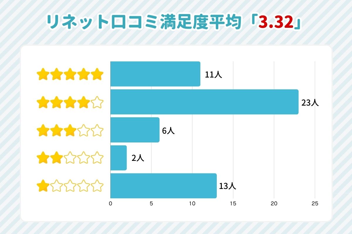 リネットの良い口コミと悪い口コミの数値割合グラフ