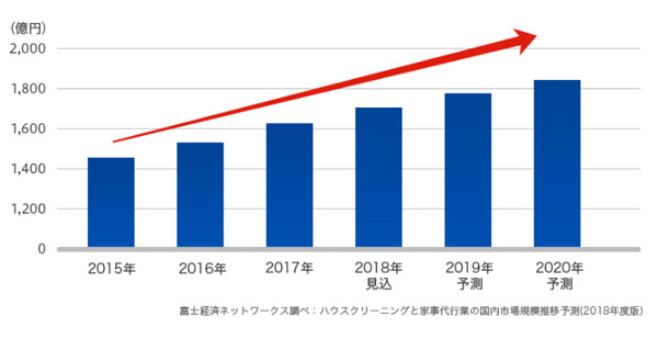 おそうじ本舗　ハウスクリーニング市場の成長推移