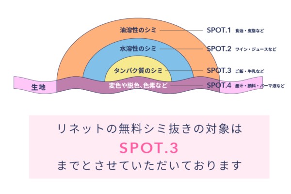 リネットのシミ抜き