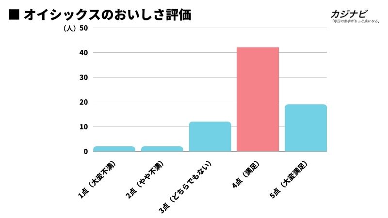 オイシックスのおいしさ評価