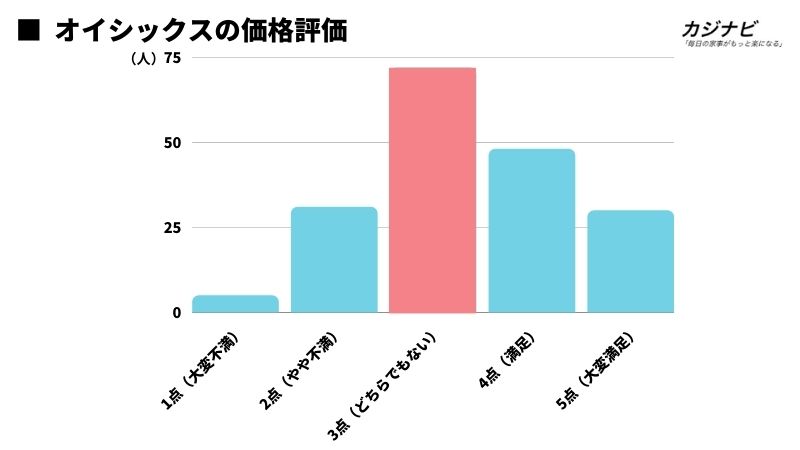 オイシックスの価格評価