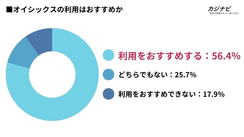 オイシックスの利用をおすすめできるか