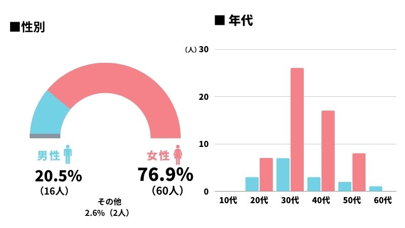 オイシックスの利用者