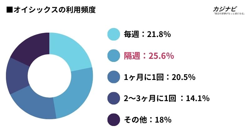 オイシックスの利用頻度