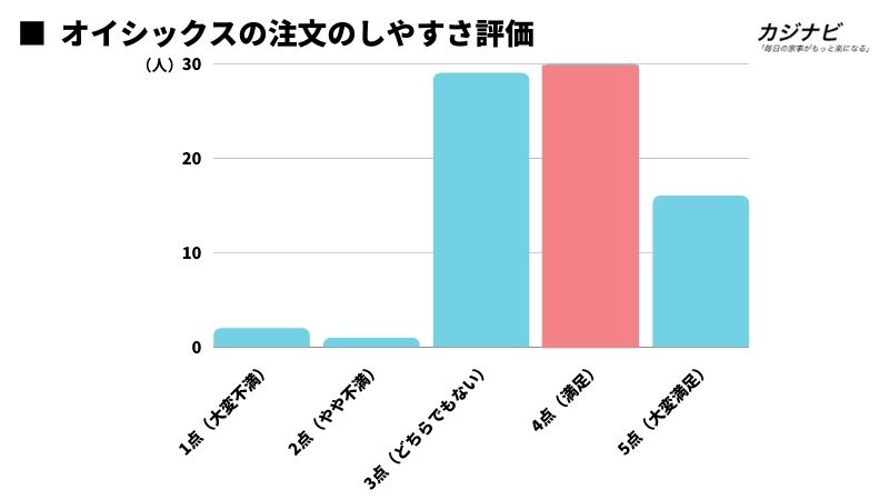 オイシックスの注文のしやすさ評価