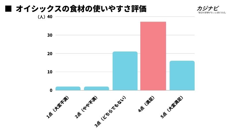 オイシックスの食材の使いやすさ評価