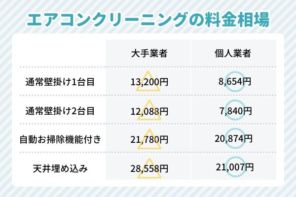 世田谷区のエアコンクリーニングの料金相場