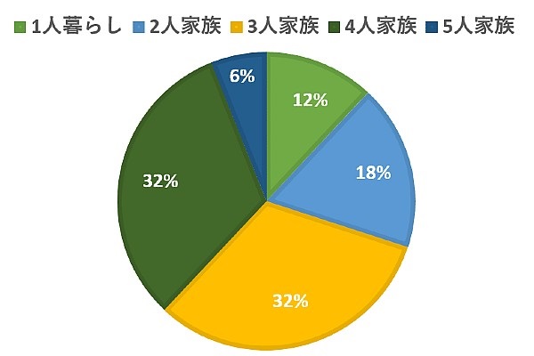 パルシステムアンケート家族構成