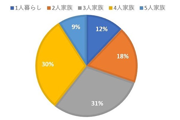 大地を守る会家族データ