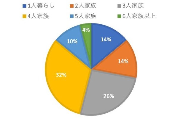 ヨシケイ50人アンケート家族構成