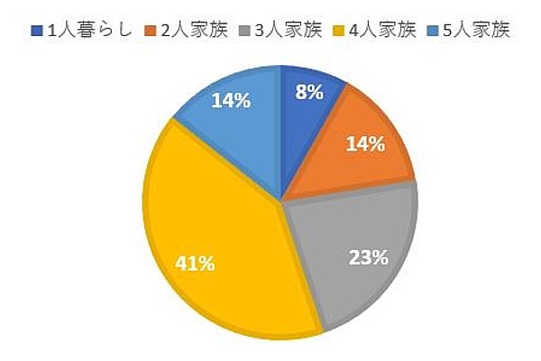 コープの利用者家族構成