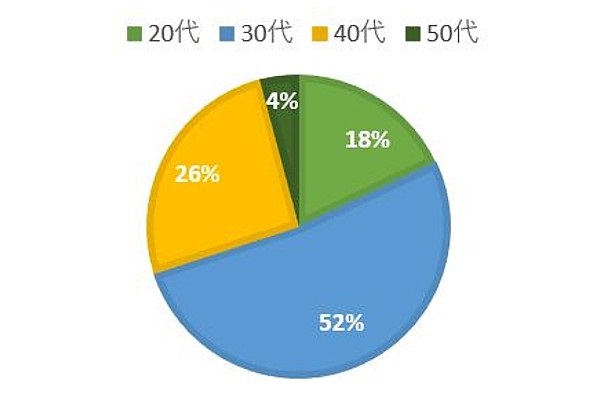 コープ利用者の年齢層