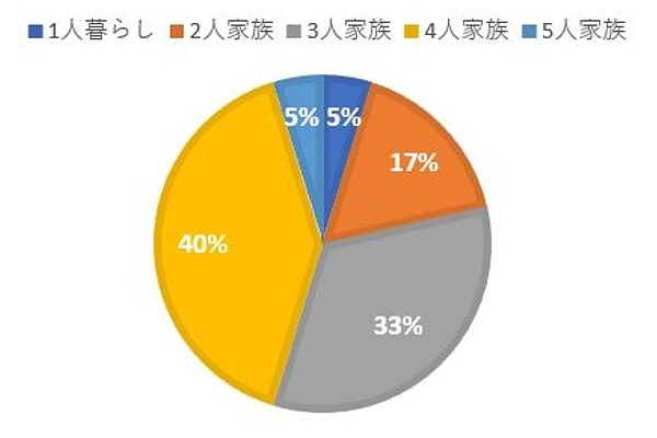 生活クラブ家族構成