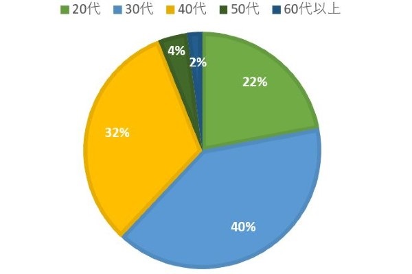 ヨシケイ50人アンケート年代