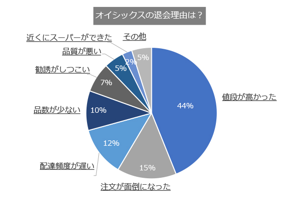 退会理由内訳グラフ