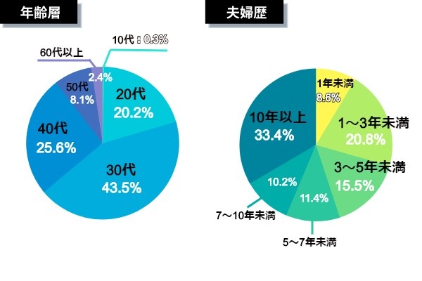 年齢層・夫婦歴データ