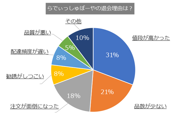 らでぃっしゅぼーや退会理由内訳円グラフ