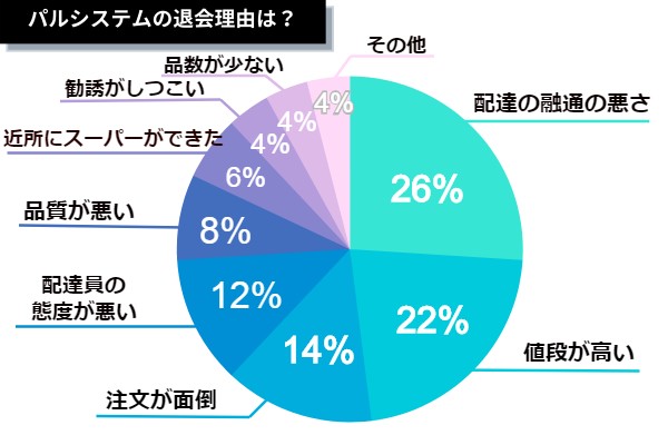 パルシステム退会理由