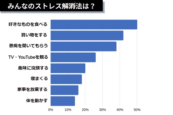 みんなのストレス解消法