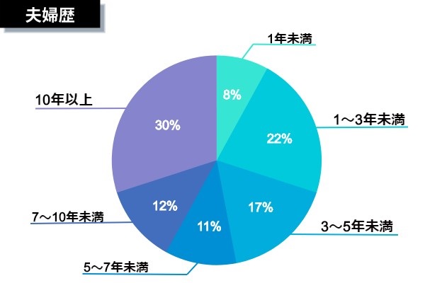 旦那ストレス(夫婦歴)