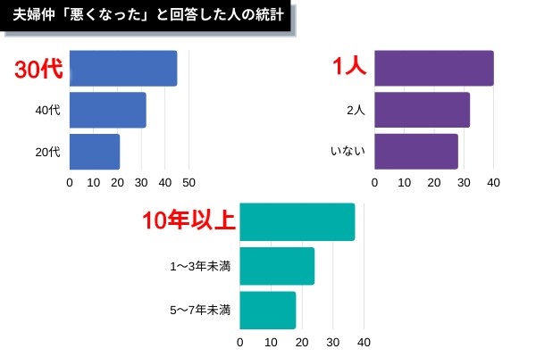 カジナビアンケート記事 (夫婦仲悪くなった統計)