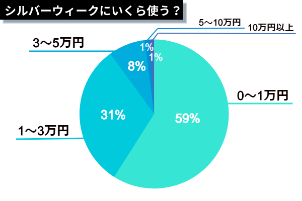 シルバーウィークデータ_予算は?
