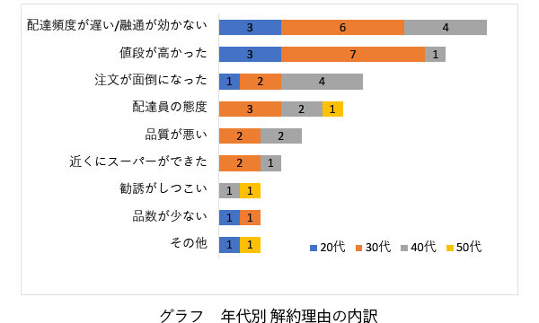 年代別退会理由内訳グラフ