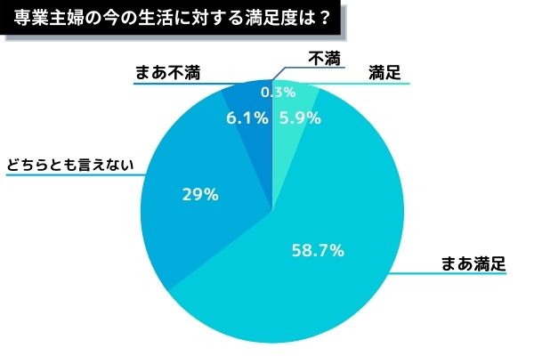 専業主婦アンケート（満足度）