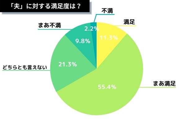 専業主婦アンケート（夫満足度）