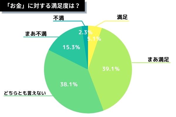 専業主婦アンケート（お金満足度）