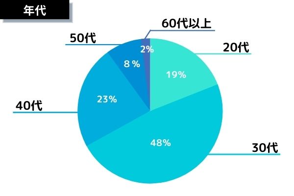 専業主婦アンケート（年代）