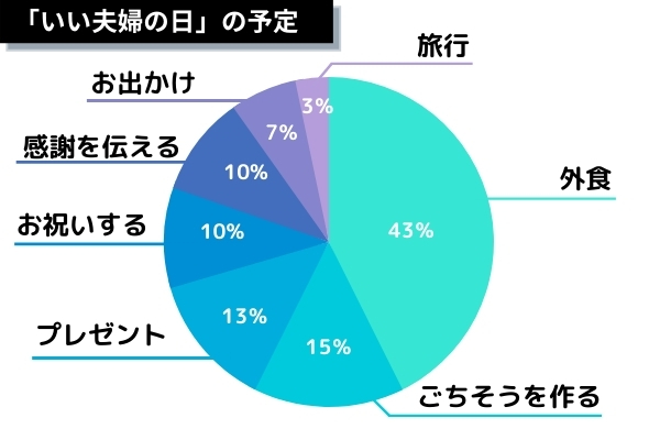 「いい夫婦の日」予定内容内訳円グラフ