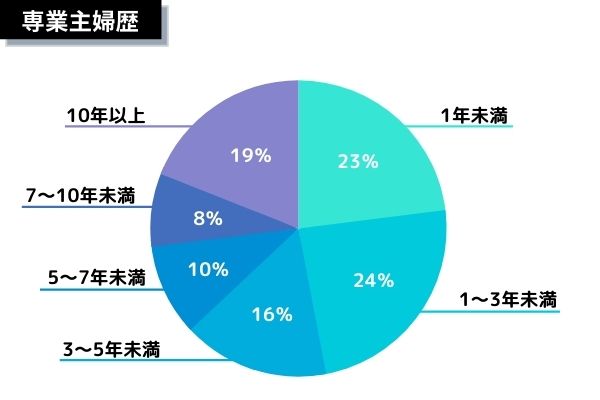 専業主婦アンケート（専業主婦歴）