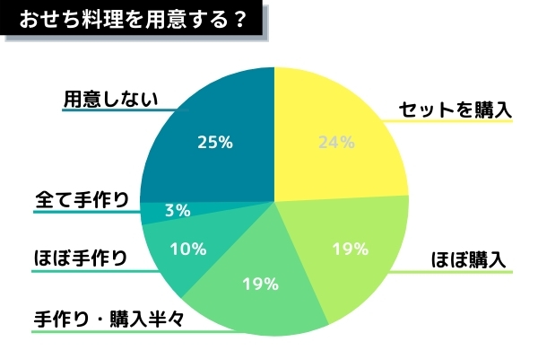 おせち料理の用意状況内訳円グラフ