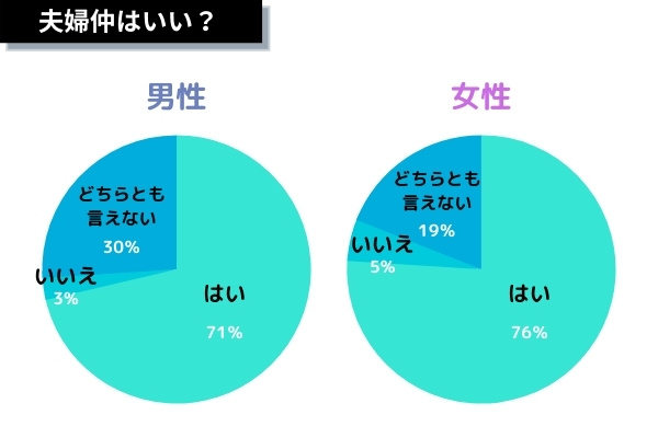 男女別夫婦円満内訳円グラフ