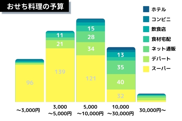 おせち購入先別予算棒グラフ