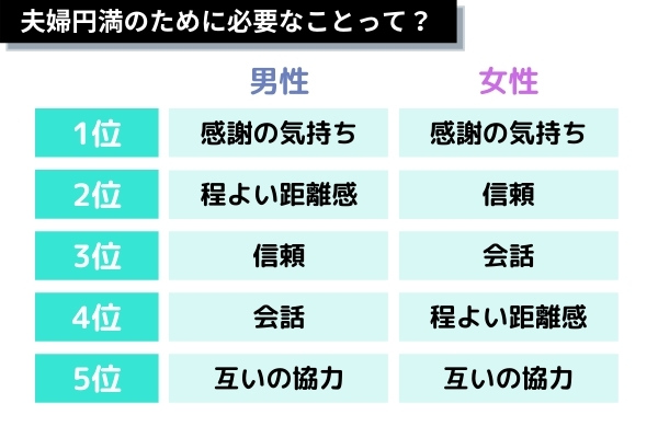 夫婦円満の秘訣ランキング