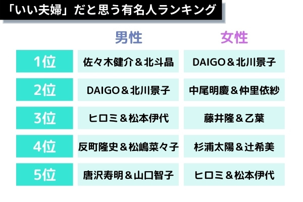 「いい夫婦」な有名人ランキング