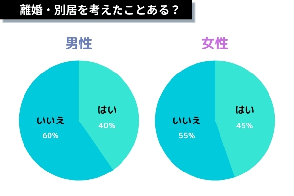 男女別離婚・別居の思い内訳円グラフ