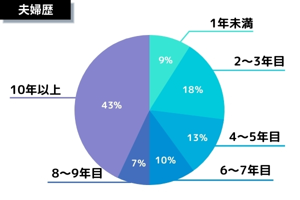 夫婦歴内訳円グラフ