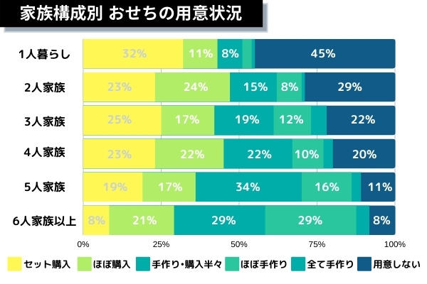 家族構成別おせちの用意状況棒グラフ