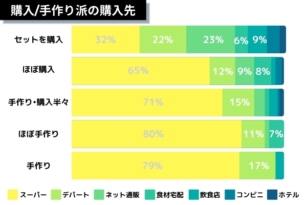 購入／手作り派の購入先内訳棒グラフ