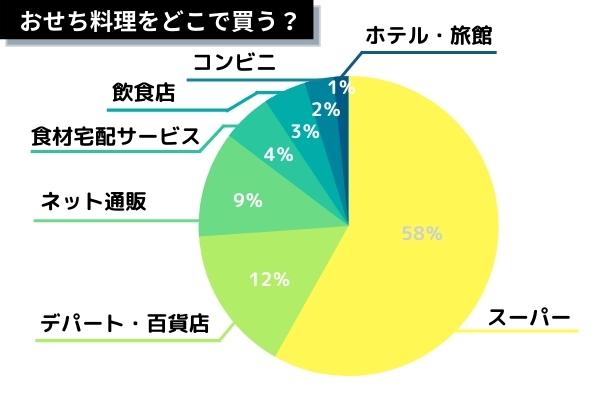 おせち購入先内訳円グラフ