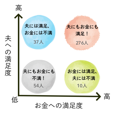 夫×お金満足度別4グループイメージ