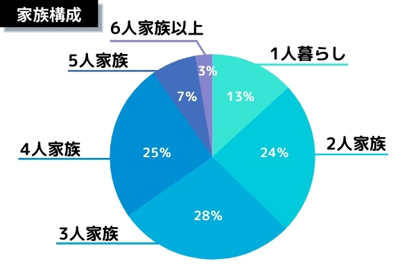 家族構成内訳円グラフ