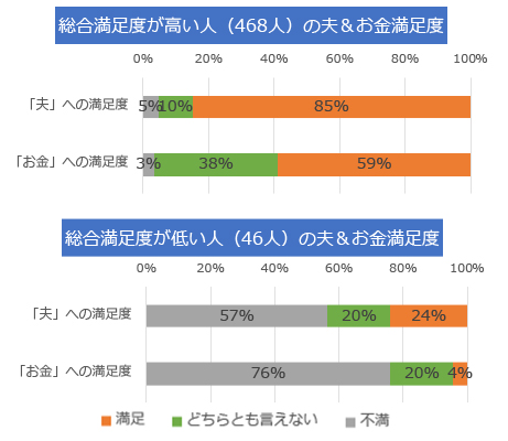 満足度高低グループ比較グラフ