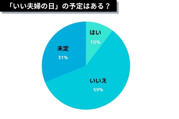 「いい夫婦の日」の予定有無円グラフ